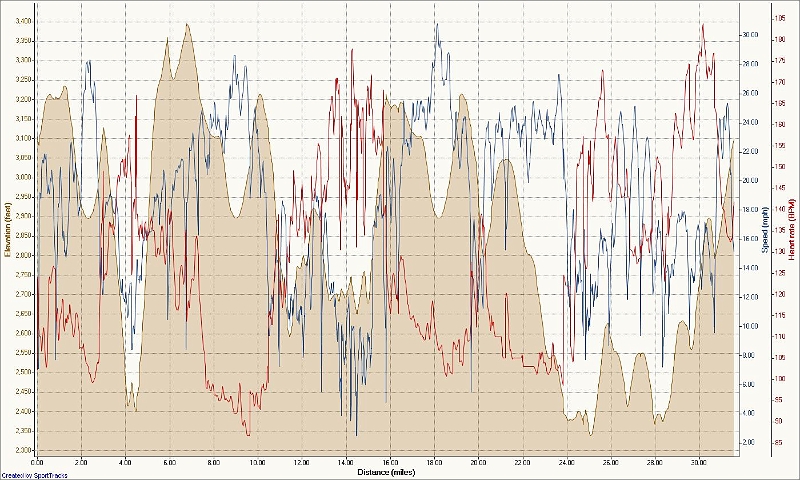 Dirt riding 5-17-2009, Elevation - Distance.jpg - Elevation vs. speed vs. heartrate. The times where were were stopped are omitted. We were stopped about 2 minutes for every 1 we moved. Signage in the park was terrible.